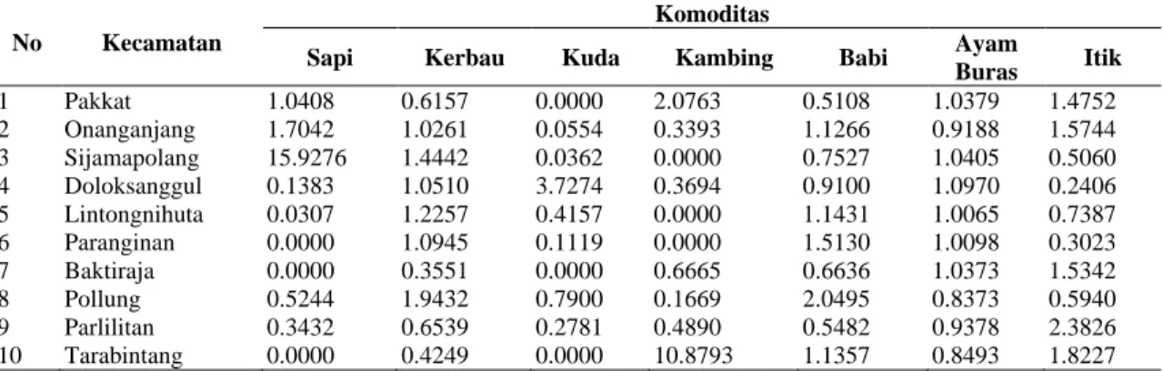 Tabel  9.  Hasil  Perhitungan  Nilai  Location  Quotient  (LQ)  rata-rata  Populasi  Peternakan  per  Kecamatan Tahun 2007-2011