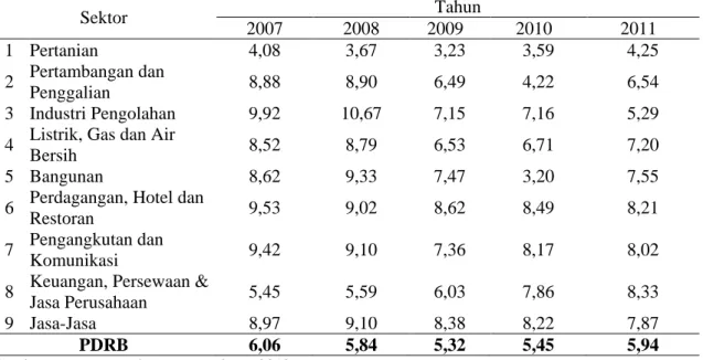 Tabel 1.   Laju  Pertumbuhan  Riil  PDRB  Humbang  Hasundutan  Menurut  Lapangan  Usaha  atas  dasar harga konstan Tahun 2007-2011 (Persen)  