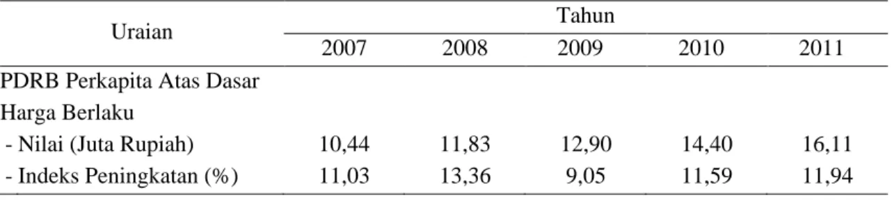 Tabel 2.  PDRB Perkapita Kabupaten Humbang Hasundutan Atas Dasar Harga Konstan 2000  Tahun 2007-2011 