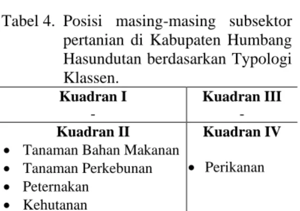 Tabel 4.  Posisi  masing-masing  subsektor  pertanian  di  Kabupaten  Humbang  Hasundutan berdasarkan Typologi  Klassen