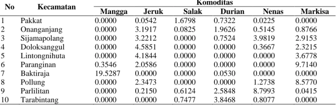 Tabel 7.   Hasil  Perhitungan  Nilai  Location  Quotient  (LQ)  rata-rata  Produksi  Tanaman  Buah- Buah-buahan per Kecamatan Tahun 2007-2011