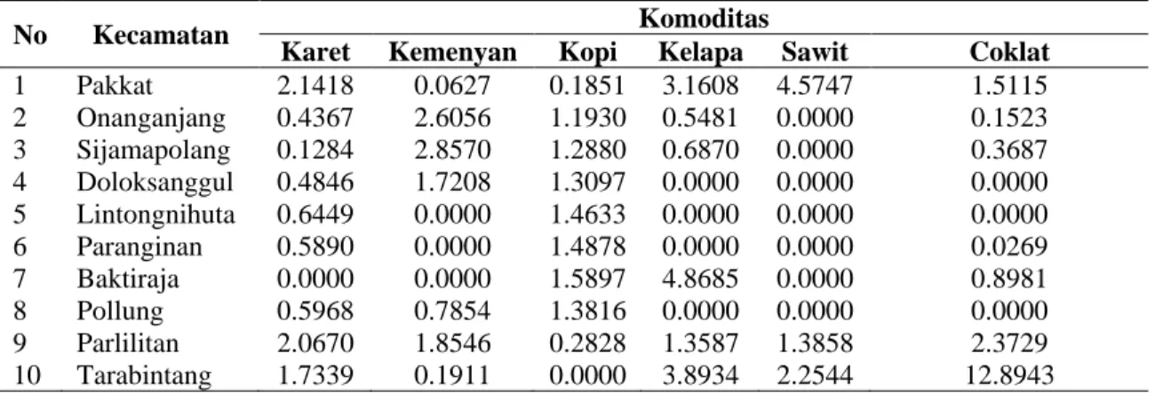 Tabel  8.  Hasil  Perhitungan  Nilai  Location  Quotient  (LQ)  rata-rata  Produksi  Tanaman  Perkebunan per Kecamatan Tahun 2007-2011