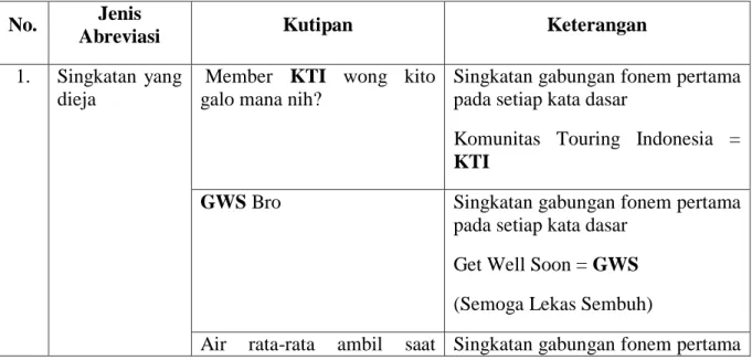 Table  3  Jenis  dan  Bentuk  Abreviasi  Bahasa  Gaul  pada  Update  Status  Anggota  Grup  Facebook Komunitas Touring Indonesia (KTI) 