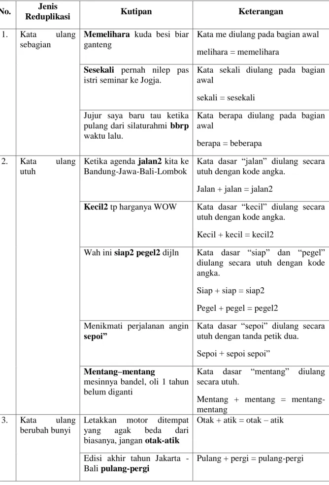 Table  2  Jenis  dan  Bentuk  Reduplikasi  Bahasa  Gaul  pada  Update  Status  Anggota  Grup  Facebook Komunitas Touring Indonesia (KTI) 