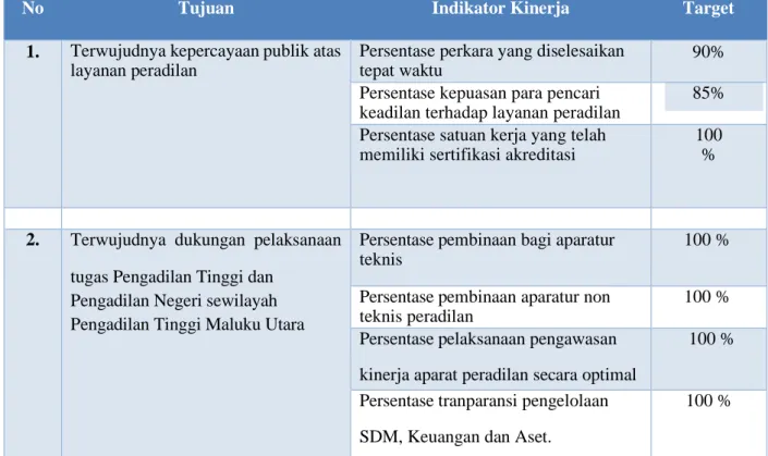 Tabel 2.1 Tabel Tujun dan Indikator 