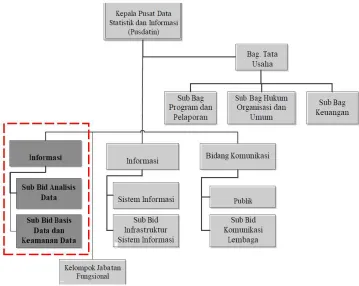 Gambar 4. Struktur Organisasi TI KKP Harapan 