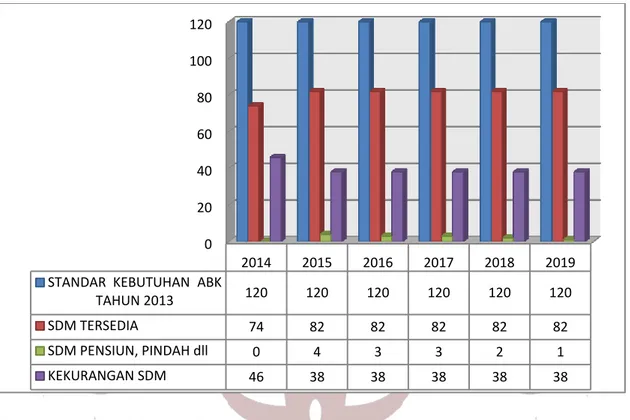 Gambar  3 Kebutuhan SDM Balai POM di Samarinda Tahun 2015-2019 Berdasarkan  Analisa Beban Kerja 