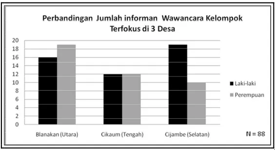 Gambar 7. Perbandingan Jumlah Informan wawancara kelompok  terfokus di tiga desa lokasi penelitian 