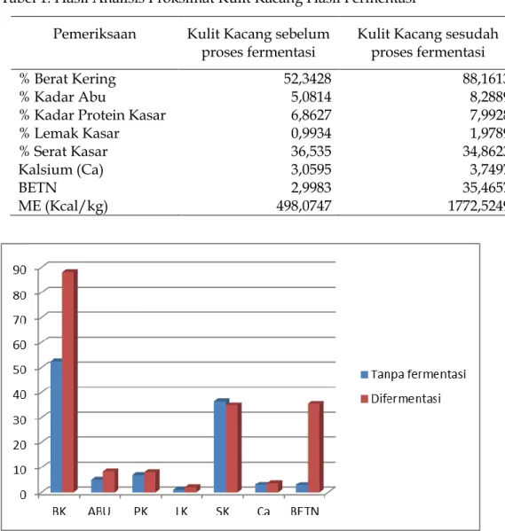 Tabel 1. Hasil Analisis Proksimat Kulit Kacang Hasil Fermentasi  Pemeriksaan  Kulit Kacang sebelum 