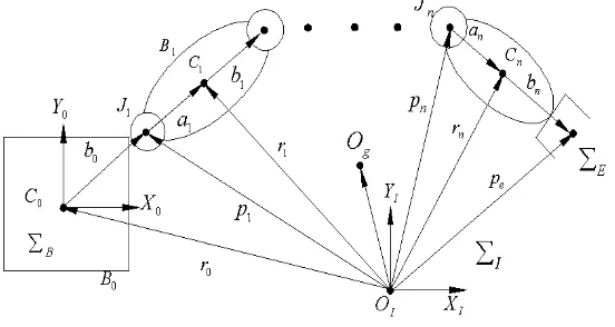 Figure 1. Parameters of Manipulators 