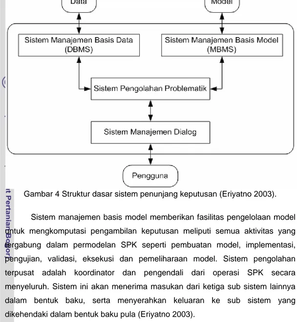 Gambar 4 Struktur dasar sistem penunjang keputusan (Eriyatno 2003). 