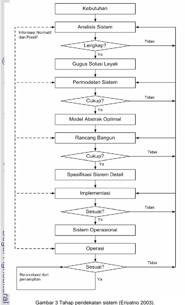 Gambar 3 Tahap pendekatan sistem (Eriyatno 2003). 