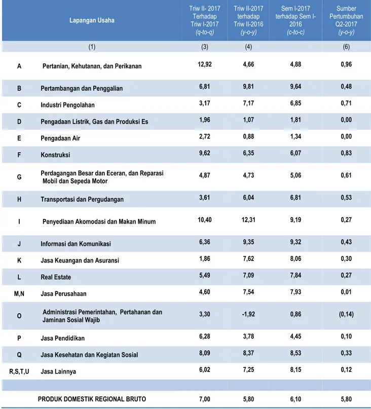 Tabel 2. Laju dan Sumber Pertumbuhan PDRB Menurut Lapangan Usaha Tahun Dasar 2010  Triw II-2017 (Persen)  