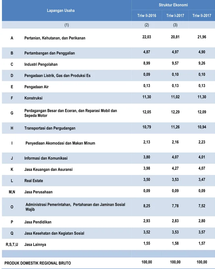 Tabel 3. Struktur Ekonomi Menurut Lapangan Usaha   Triwulan II-2016, Triwulan I-2017 dan Triwulan II-2017 (Persen)  