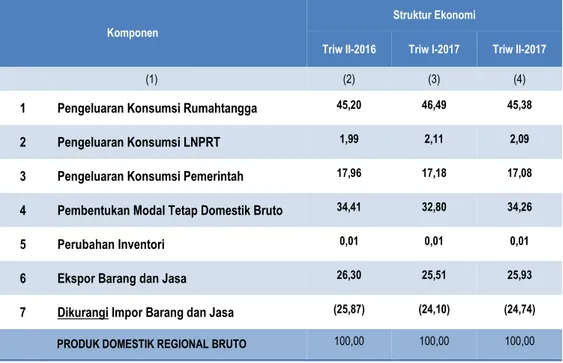 Tabel 6. Struktur Ekonomi Menurut Pengeluaran   Triwulan II-2016, Triwulan I-2017 dan Triwulan II-2017 (Persen) 