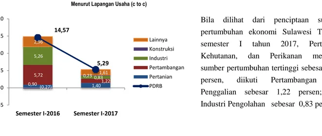 Grafik 3. Pertumbuhan Beberapa Lapangan Usaha     Triwulan II-2017 (y on y)  0,90   1,40   5,72    1,22   5,26   0,83   (0,27)  0,23   2,96   1,61   14,57   5,29  -505101520