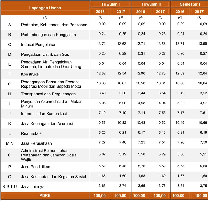 Tabel 3. Distribusi Persentase PDRB DKI Jakarta   Menurut Lapangan Usaha Tahun 2016-2017 
