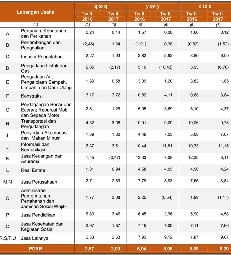 Tabel 4. Laju Pertumbuhan PDRB DKI Jakarta   Menurut Lapangan Usaha Tahun 2016-2017 