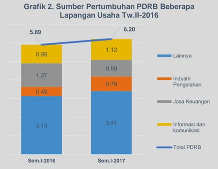 Grafik 2. Sumber Pertumbuhan PDRB Beberapa  Lapangan Usaha Tw.II-2016