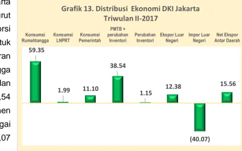 Grafik 13. Distribusi  Ekonomi DKI Jakarta  Triwulan II-2017
