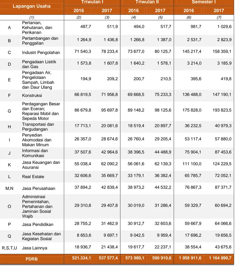 Tabel 1. PDRB DKI Jakarta Menurut Lapangan Usaha   Atas Dasar Harga Berlaku Tahun 2016-2017 