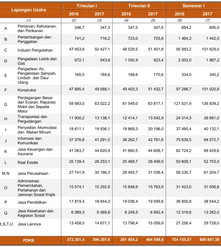 Tabel 2. PDRB DKI Jakarta Menurut Lapangan Usaha   Atas Dasar Harga Konstan 2010 Tahun 2016-2017  
