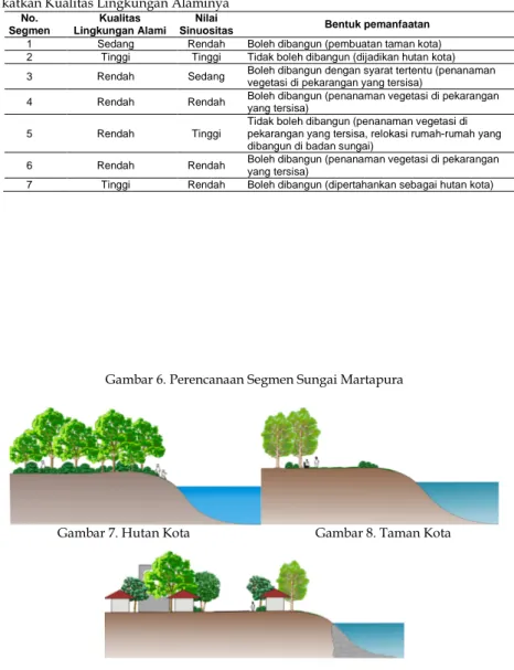 Tabel  6.    Alternatif  Bentuk  Pemanfaatan  Riparian  Sungai  Martapura  Untuk  Mening- Mening-katkan Kualitas Lingkungan Alaminya 