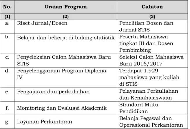 Tabel 4. Pengukuran Pencapaian Program STIS 