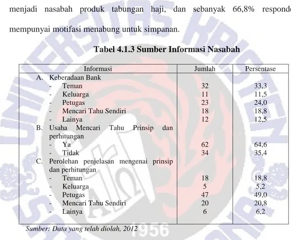 Tabel 4.1.3 Sumber Informasi Nasabah 