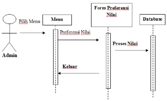 Gambar III.9. Sequence Diagram Pada Form Data Preferensi Nilai Sistem  Pendukung Keputusan Promosi Karyawan 