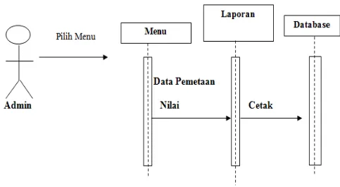 Gambar III.12. Sequence Diagram Pada Form Laporan Data Pemetaan Nilai  Sistem Pendukung Keputusan Promosi Karyawan 