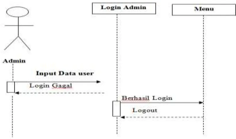 Gambar III.6. Sequence Diagram Form Login Sistem Pendukung Keputusan  Promosi Karyawan 