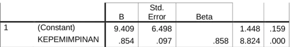 Tabel 4.2  Hasil Uji Determinasi 