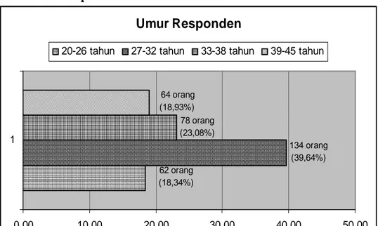 Grafik V.1. Responden Berdasarkan Umur 