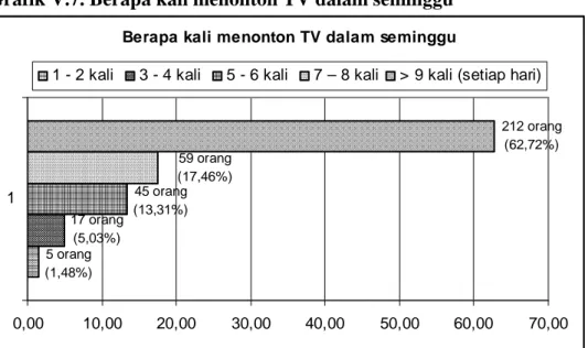 Grafik V.7. Berapa kali menonton TV dalam seminggu 