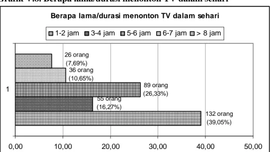 Grafik  5.7  adalah  grafik  berapa  kali  menonton  TV  dalam  seminggu.  Dari  data  di  dalam  grafik  di  atas  menunjukkan  bahwa  mayoritas  responden  adalah  responden  menonton  TV  dalam  seminggu  &gt;  9  kali  (setiap  hari),  yaitu  212  oran