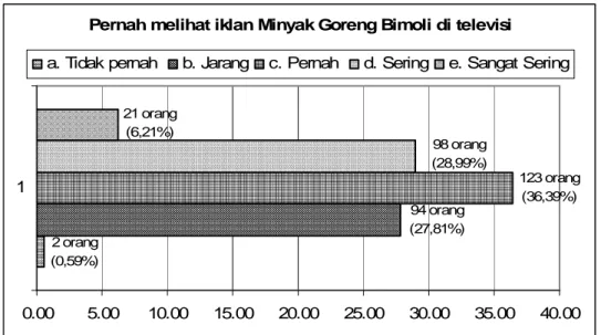 Grafik V.9. Pernah melihat iklan Minyak Goreng Bimoli di televisi 