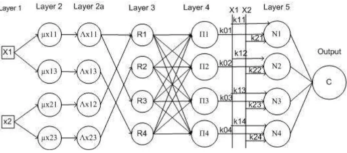 Figure 1. The adaptive neuro-fuzzy architecture. 