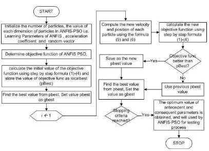 Figure 2. An overview of the ANFIS-PSO process  
