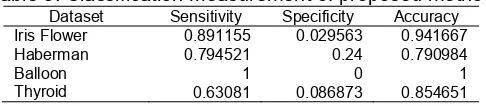 Table 5. Classification Measurement of proposed method 