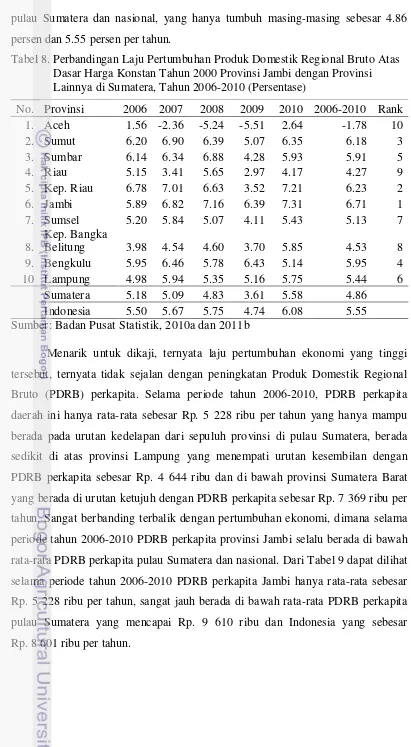 Tabel 8. Perbandingan Laju Pertumbuhan Produk Domestik Regional Bruto Atas Dasar Harga Konstan Tahun 2000 Provinsi Jambi dengan Provinsi Lainnya di Sumatera, Tahun 2006-2010 (Persentase) 