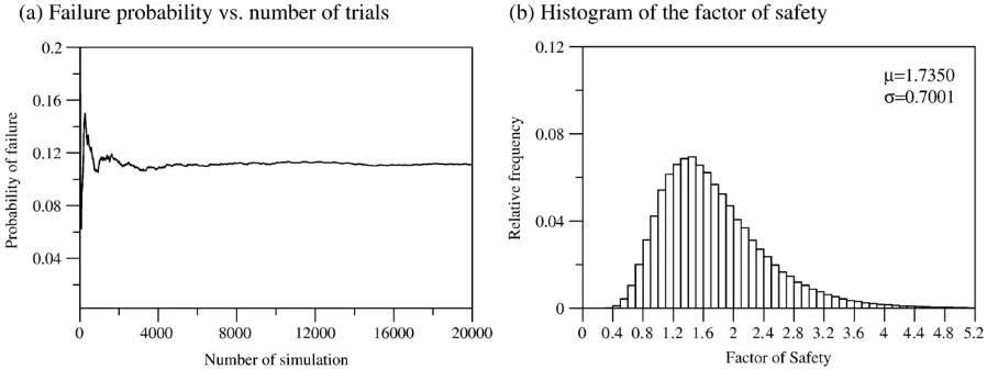 Fig. 5. Example 1: Results of Monte Carlo simulation (Case 2).