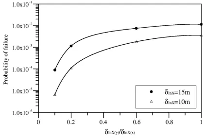 Fig. 8. Influence of scale of fluctuation on the probability of failure(isotropic random field).
