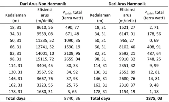 Tabel 6.   Total  output  daya listrik selama 1, 5 tahun (2004-2005) dari arus non harmonik dan harmonik pada kedalaman 18, 31 m hingga 178, 31 m  (Gordon dkk., 2010)