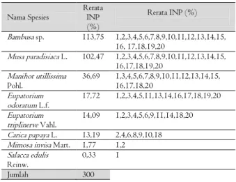 Tabel  1.  Rerata  INP  Jenis-jenis  Strata  Semak  pada  Area  Kajian A 