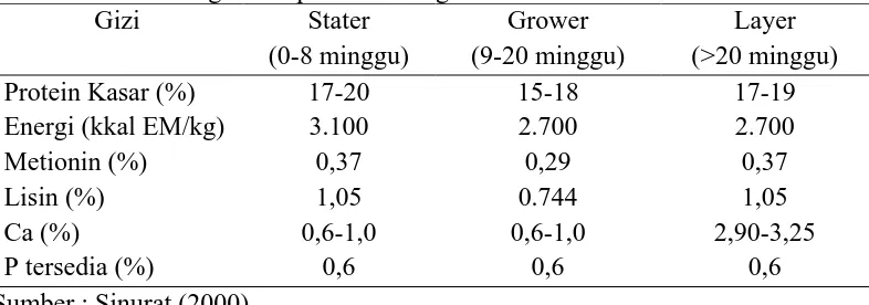 Tabel 2. Kebutuhan gizi itik petelur berbagai umur Gizi Stater Grower 