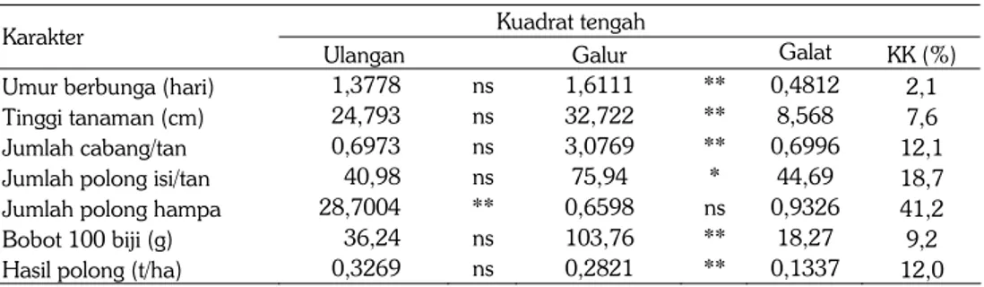 Tabel 1.   Sidik ragam beberapa karakter agronomik galur-galur kacang tanah. KP Jambegede,  MK1 2011