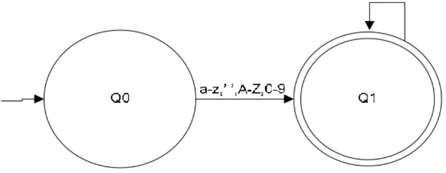 Gambar 2. 3  Finite State Automata Proses Parsing  Konfigurasi FSA diatas secara formal dinyatakan sebagai berikut :  Q = {Q0, Q1} 