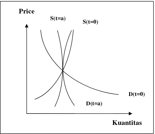 Gambar 1. Suplai dan Permintaan Sebagai Fungsi dari Harga Pasar  dan Biaya Transaksi (Minot, 1999) 