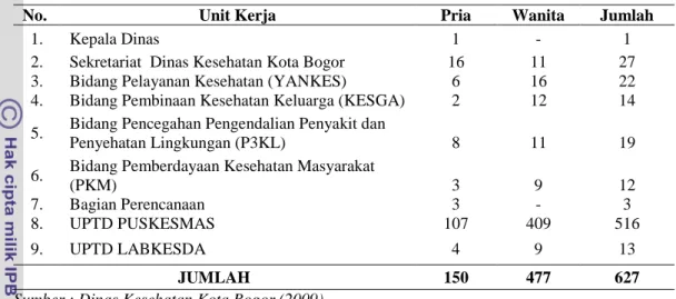 Tabel 5  Jumlah Populasi pegawai Dinas Kesehatan Kota Bogor 